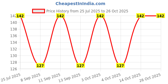 flipkart.com voici Men & Women, Men, Women, Boys & Girls, Boys, Girls Graphic Print Bandana voici Price History Graph from 25 Jul 2025 to 24 Oct 2025