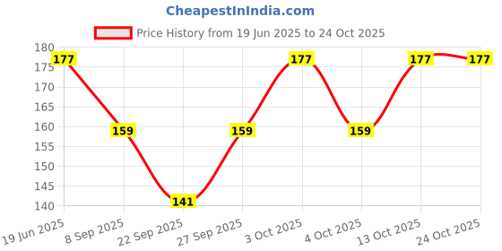 flipkart.com voici Men & Women, Men, Women, Boys & Girls, Boys, Girls Graphic Print Bandana voici Price History Graph from 19 Jun 2025 to 24 Oct 2025