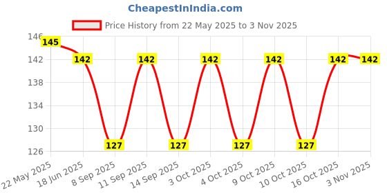 flipkart.com voici Men & Women, Men, Women, Boys & Girls, Boys, Girls Graphic Print Bandana voici Price History Graph from 22 May 2025 to 2 Nov 2025