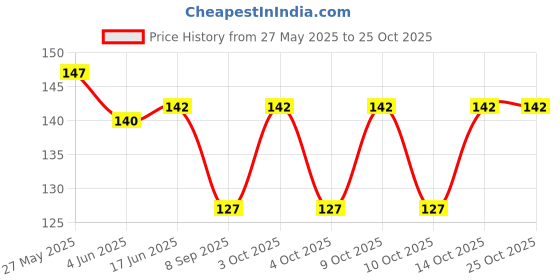 flipkart.com voici Men & Women, Men, Women, Boys, Girls, Boys & Girls Graphic Print Bandana voici Price History Graph from 27 May 2025 to 24 Oct 2025