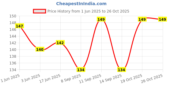 flipkart.com voici Men & Women, Men, Women, Boys, Girls, Boys & Girls Graphic Print Bandana voici Price History Graph from 1 Jun 2025 to 24 Oct 2025