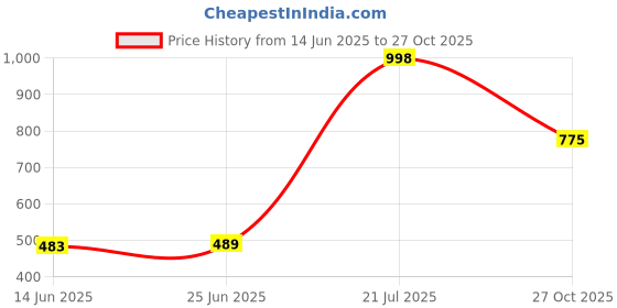 flipkart.com VOICI Mens Ascot Necktie and Pocket Square Cravat Price History Graph from 14 Jun 2025 to 27 Oct 2025