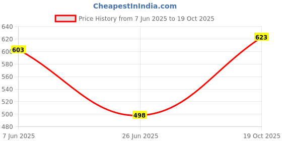 flipkart.com VOICI Mens Ascot Necktie and Pocket Square Cravat Price History Graph from 7 Jun 2025 to 19 Oct 2025