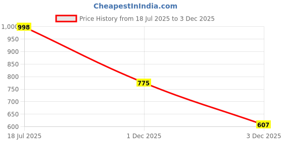 flipkart.com VOICI Mens Ascot Necktie and Pocket Square Cravat Price History Graph from 18 Jul 2025 to 3 Dec 2025