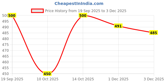 flipkart.com VOICI Mens Cravats Necktie Black & Red Color Cravat Price History Graph from 19 Sep 2025 to 3 Dec 2025