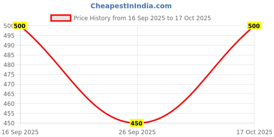 flipkart.com VOICI Mens Cravats Necktie Red & Blue Color Cravat Price History Graph from 16 Sep 2025 to 17 Oct 2025