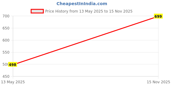 flipkart.com VOICI Paisley Design Blue & Red color pocket square and Cravat Price History Graph from 13 May 2025 to 15 Nov 2025