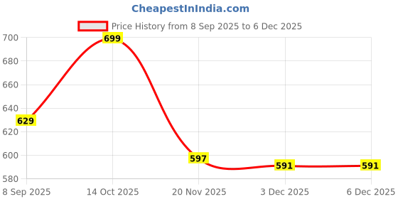 flipkart.com VOICI Paisley Design Brown color pocket square and Cravat Price History Graph from 8 Sep 2025 to 5 Dec 2025
