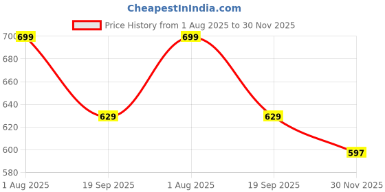 flipkart.com VOICI Paisley Design Gey color pocket square and Cravat Price History Graph from 1 Aug 2025 to 30 Nov 2025
