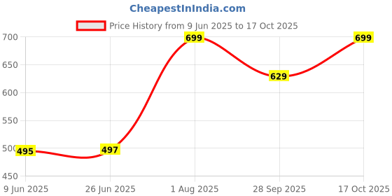 flipkart.com VOICI Paisley Design Maroon & Black color pocket square and Cravat Price History Graph from 9 Jun 2025 to 17 Oct 2025