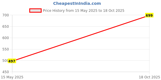 flipkart.com VOICI Paisley Design Maroon color pocket square and Cravat Price History Graph from 15 May 2025 to 18 Oct 2025