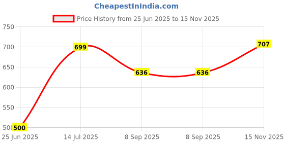 flipkart.com VOICI Paisley Design Maroon color pocket square and Cravat Price History Graph from 25 Jun 2025 to 15 Nov 2025