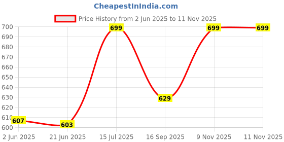 flipkart.com VOICI Paisley Design Navy & Gold color pocket square and Cravat Price History Graph from 2 Jun 2025 to 11 Nov 2025