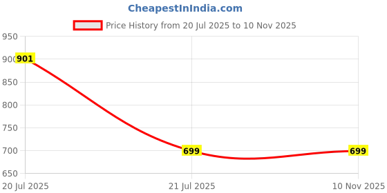 flipkart.com VOICI Paisley Design Purple color pocket square and Cravat Price History Graph from 20 Jul 2025 to 10 Nov 2025
