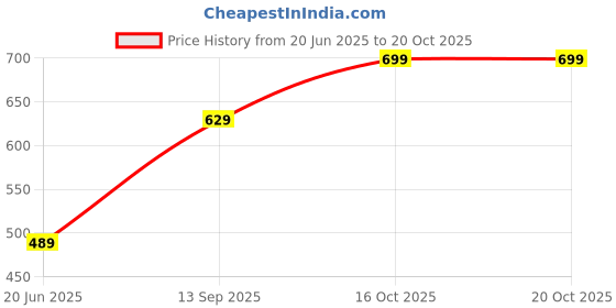 flipkart.com VOICI Paisley Design Red & Blue color pocket square and Cravat Price History Graph from 20 Jun 2025 to 20 Oct 2025
