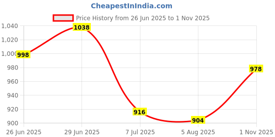 flipkart.com voico Maruti Suzuki Wagon R, Wagon R 1.0, Wagon R 1.1L 16V, Wagon R ABS, Wagon R AMT VXI, Wagon R AMT VXI Option, Wagon R AX, Wagon R CNG LXI, Wagon R CNG LXI Opt, Wagon R D, Wagon R DLX, Wagon R EV, Wagon R EX, Wagon R LX, Wagon R LXI, Wagon R LXI CNG, Wagon R LXI CNG Optional, Wagon R LXI Opt Petrol, Wagon R LXI Optional, Wagon R LXI Petrol, Wagon R MPV, Wagon R Stingray AMT VXI, Wagon R Stingray AMT VXI Optional, Wagon R Stingray LXI, Wagon R Stingray LXI Optional, Wagon R Stingray VX, Wagon R Stingray VXI, Wagon R Stingray VXI Optional, Wagon R VX, Wagon R VXI, Wagon R VXI 1.2 Petrol, Wagon R VXI AGS Optional, Wagon R VXI AMT 1.2 Petrol, Wagon R VXI AMT Opt 1.2 Petrol, Wagon R VXI AMT Opt Petrol, Wagon R VXI AMT Petrol, Wagon R VXI BS, Wagon R VXI Opt 1.2 Petrol, Wagon R VXI Opt Petrol, Wagon R VXI Optional, Wagon R VXI Petrol, Wagon R ZXI 1.2 Petrol, Wagon R ZXI AMT 1.2 Petrol, WagonR, WagonR Electric Vehicle, WagonR Stingray Body Cover voico Price History Graph from 26 Jun 2025 to 1 Nov 2025