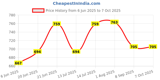 flipkart.com void 3pcs Wireless Door Window Security Burglar Sensor Alarm With Magnetic Sensor Door & Window Door Window Alarm void Price History Graph from 6 Jun 2025 to 7 Oct 2025