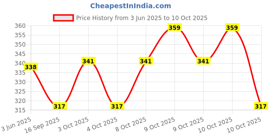 flipkart.com void Anti Theft Wireless Door Window Burglar Sensor Alarm With Magnetic Sensor Door & Window Door Window Alarm void Price History Graph from 3 Jun 2025 to 10 Oct 2025