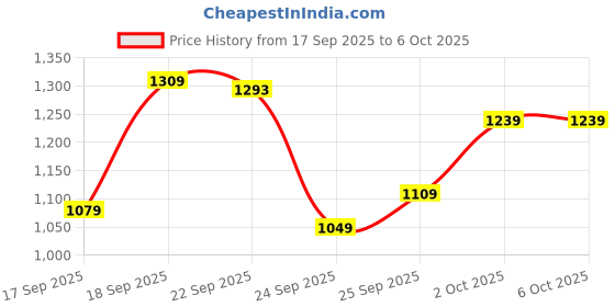 flipkart.com abros VOID Athleisure Cultured Round-Toe Shape & Hyperfuse Technology Running Shoes For Men abros Price History Graph from 17 Sep 2025 to 6 Oct 2025