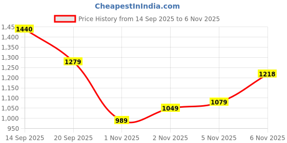 flipkart.com abros VOID Athleisure Cultured Round-Toe Shape & Hyperfuse Technology Running Shoes For Men abros Price History Graph from 14 Sep 2025 to 6 Nov 2025