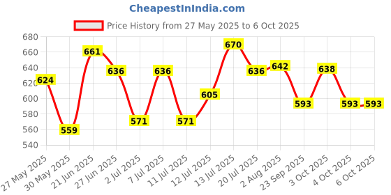 flipkart.com void Wireless Door Security Burglar Sensor Alarm With Magnetic Sensor Anti theft Door & Window Door Window Alarm void Price History Graph from 27 May 2025 to 5 Oct 2025