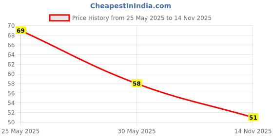 flipkart.com voidkit Wood Chain voidkit Price History Graph from 25 May 2025 to 14 Nov 2025