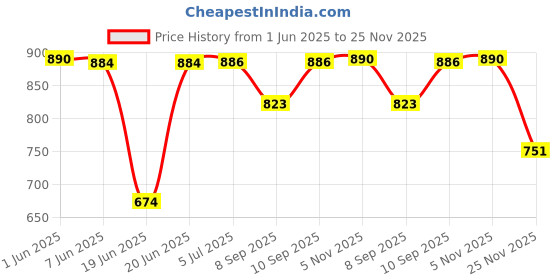 flipkart.com voidrop Baby Sleeping & Carrying Bed 3 in 1 for New Born Babies(0-6 Months) Sleeping Bag voidrop Price History Graph from 1 Jun 2025 to 25 Nov 2025
