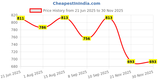 flipkart.com voidrop New Velvet Baby Carry Bed for New Born Babies & Infants 0-6 Months 2 in 1 Sleeping Bag voidrop Price History Graph from 21 Jun 2025 to 28 Nov 2025