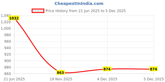 flipkart.com voidrop New Velvet Baby Carry Bed for New Born Babies & Infants 0-6 Months 2 in 1 Sleeping Bag voidrop Price History Graph from 21 Jun 2025 to 4 Dec 2025