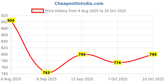 flipkart.com voidrop Printed Single Baby Sleep Sack for Mild Winter voidrop Price History Graph from 6 Aug 2025 to 10 Oct 2025