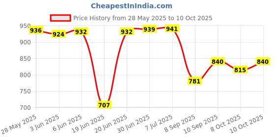 flipkart.com voidrop Printed Single Baby Sleep Sack forMild Winter voidrop Price History Graph from 28 May 2025 to 10 Oct 2025