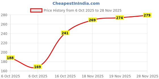 flipkart.com VOIISH 20 Pcs Brooch Button Multi-Use Brooch Pins for Women and mens Brooch Price History Graph from 6 Oct 2025 to 28 Nov 2025
