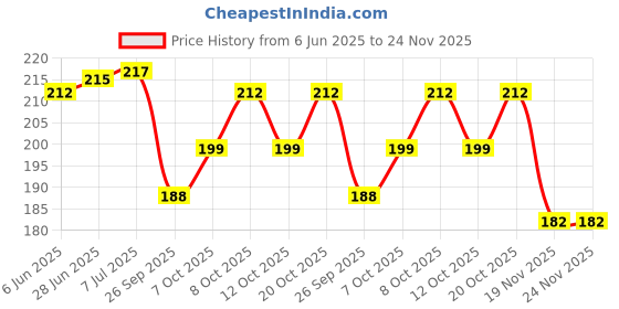 flipkart.com voiish Anti Nasal Strips for Good Night Sleep Snoring Snore Problem Anti-snoring Device voiish Price History Graph from 6 Jun 2025 to 23 Nov 2025