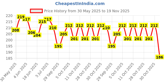 flipkart.com voiish Anti Snore Nasal Strips Size Good for Small-Standard Adult Nose Anti-snoring Device voiish Price History Graph from 30 May 2025 to 19 Nov 2025