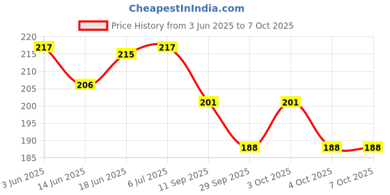 flipkart.com voiish Anti Snoring Strips Combo Pack For Good SLeep Snore Device Anti-snoring Device voiish Price History Graph from 3 Jun 2025 to 6 Oct 2025