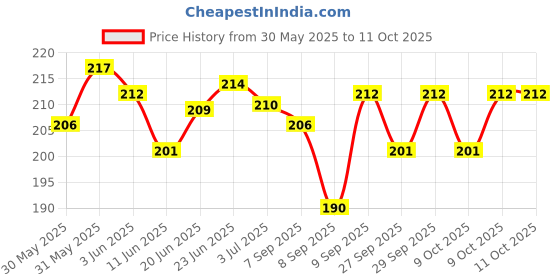 flipkart.com voiish Better Breath Anti Snore Nasal Strips Size Good for Small-Standard Adult Nose Anti-snoring Device voiish Price History Graph from 30 May 2025 to 9 Oct 2025