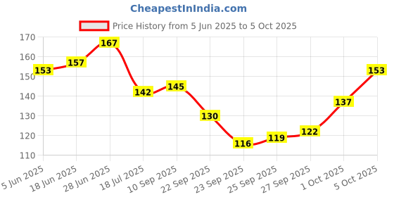 flipkart.com voiish Easy Lip Color Application Silicone Lip Applicator & Brush Duo with Cap voiish Price History Graph from 5 Jun 2025 to 5 Oct 2025