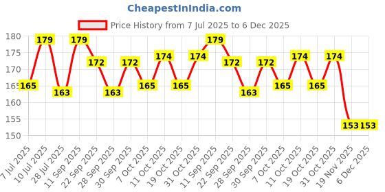 flipkart.com voiish ELASTIC CREPE BANDAGE ( PACK OF 1) 10CM X 4 MTR Crepe Bandage Leg Ankle wrist Crepe Bandage voiish Price History Graph from 7 Jul 2025 to 5 Dec 2025