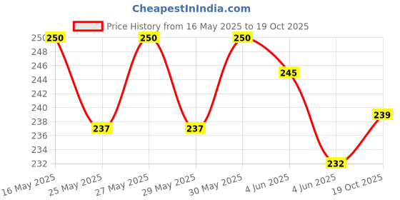 flipkart.com voiish Enhance vastu energy Portable solution 4 Inch Waterproof Heavy Duty Vinly Tape Correction of Toilet (Manual) voiish Price History Graph from 16 May 2025 to 19 Oct 2025