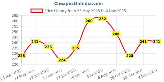flipkart.com voiish Enhance vastu energy Portable solution 4inch Waterproof Heavy Duty Vinly Tape for Entrance of South Southeastdirection (Manual) voiish Price History Graph from 25 May 2025 to 5 Nov 2025