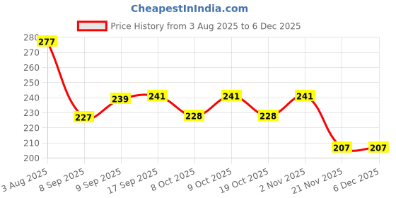 flipkart.com voiish Enhance vastu energy Portable solution Vastu 4Inch Waterproof Heavy Duty Vinly Tapes Set off 1 (Manual) voiish Price History Graph from 3 Aug 2025 to 5 Dec 2025