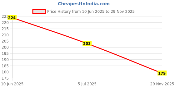 flipkart.com voiish Hair Oil Applicator Comb, Smooth Root Comb Applicator Bottle For Scalp Oil voiish Price History Graph from 10 Jun 2025 to 29 Nov 2025