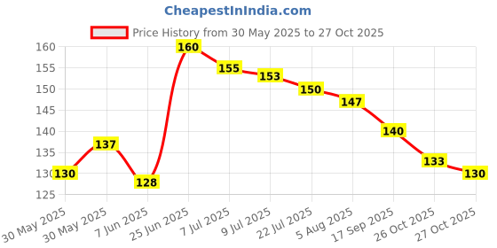 flipkart.com voiish Hemming Tape Hem Tape Fabric Fusing Iron-on Tape No Sewing Required for Trousers Clothes Jeans 100 Yard Hem Tape Rivil Civil Fabric Fusing Tape Double Sided Adhesive Hem Tape Iron (Manual) voiish Price History Graph from 30 May 2025 to 26 Oct 2025