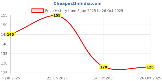 flipkart.com voiish Hemming Tape Hem Tape Fabric Fusing Iron-on Tape No Sewing Required for Trousers Clothes Jeans 100 Yard Iron on Tape Double Adhesive Hem Tape Iron-on Hemming Tape for Pant Clothes Jean (Manual) voiish Price History Graph from 3 Jun 2025 to 26 Oct 2025