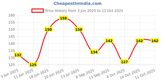 flipkart.com voiish Nano Double Sided Tape With Glitter Strong Sticky Traceless Medium Nano Gel Tape (Manual) voiish Price History Graph from 3 Jun 2025 to 10 Oct 2025