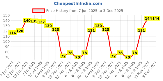 flipkart.com voiish Nano Glass Nail Filer Crystal Nail Shine Buffer Polisher Instant Shine voiish Price History Graph from 7 Jun 2025 to 3 Dec 2025