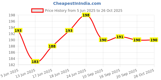 flipkart.com voiish Nano Tape Double Sided Tape Heavy Duty Washable Reusable (Pack of 2) (Manual) voiish Price History Graph from 5 Jun 2025 to 26 Oct 2025