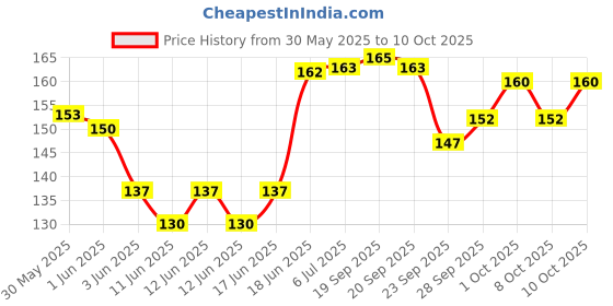 flipkart.com voiish Silicone Tyre Valve Cap for Car voiish Price History Graph from 30 May 2025 to 10 Oct 2025