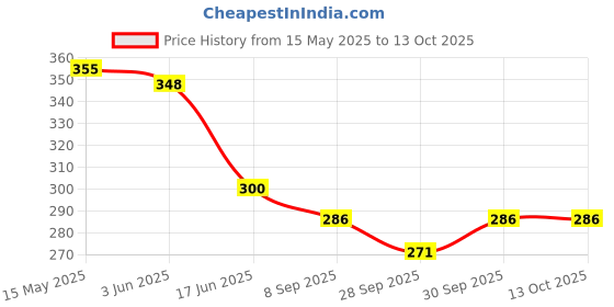 flipkart.com voiish Snoring Anti Snore Free Sleep Silicone Magnetic Nose Clip Anti Snoring device Anti-snoring Device voiish Price History Graph from 15 May 2025 to 13 Oct 2025