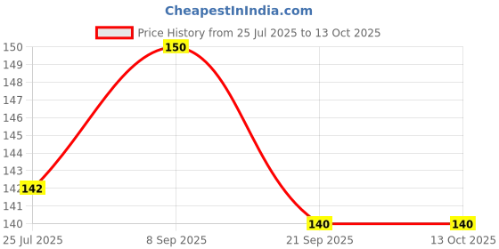 flipkart.com voiish Underarm Women and Men Pads Stain Sweat-Free 10 Pcs Breathable and Deodorizing Sweat Pads voiish Price History Graph from 25 Jul 2025 to 13 Oct 2025